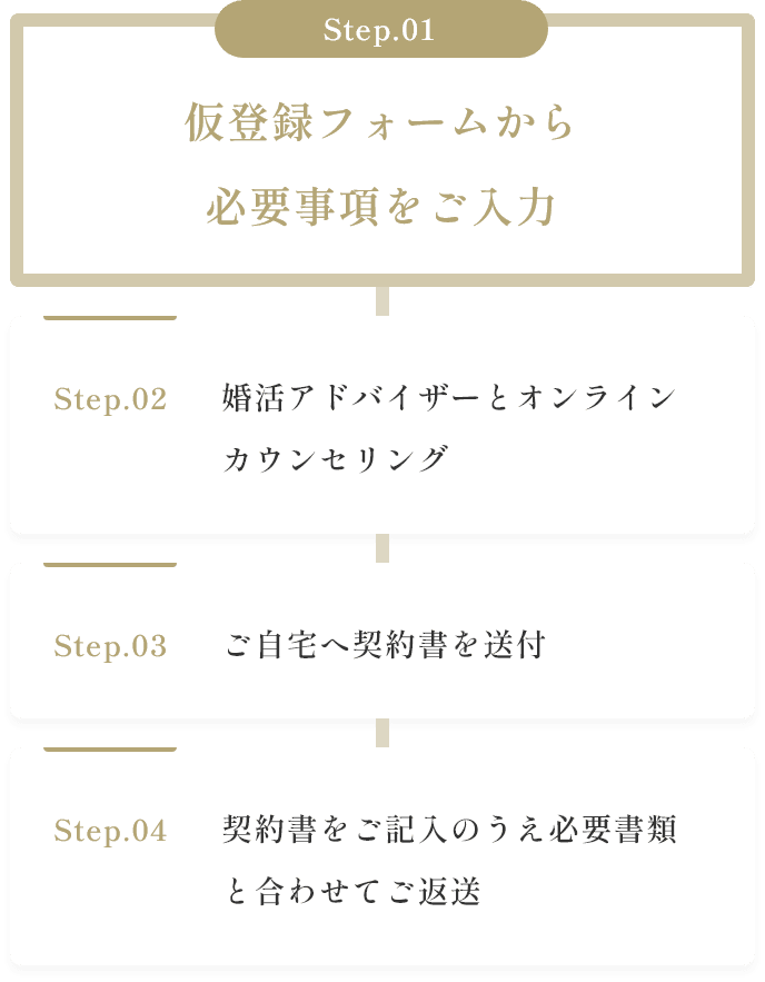 step01~04まで4ステップでご入会イメージ
